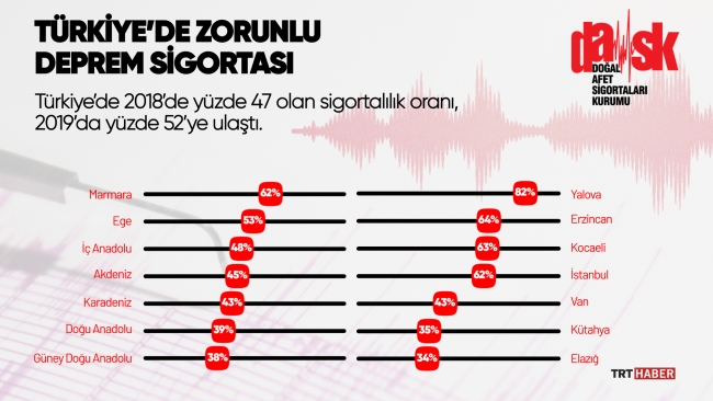 Zorunlu Deprem Sigortası oranı yüzde 52’ye ulaştı